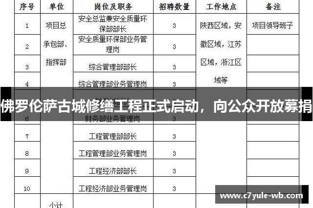 佛罗伦萨古城修缮工程正式启动，向公众开放募捐